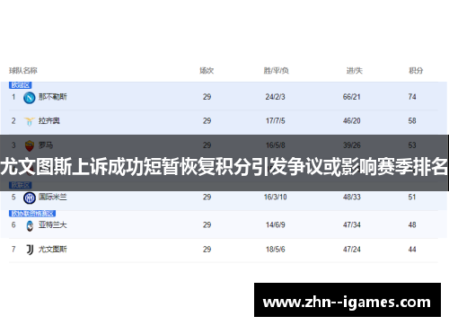 尤文图斯上诉成功短暂恢复积分引发争议或影响赛季排名 尤文图斯上诉成功短暂恢复积分引发争议或影响赛季排名